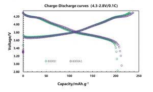 NCM811充放電曲線